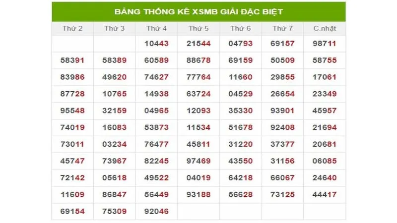 Sử dụng thống kê trong dự đoán Xổ Số Miền Bắc KUBET